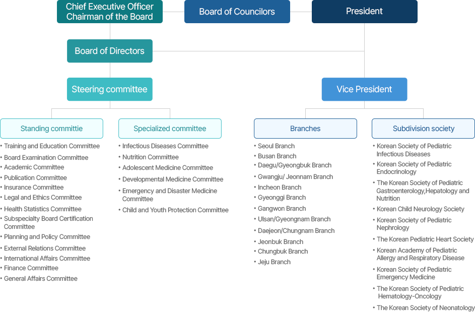 The Korean Pediatric Society Organization